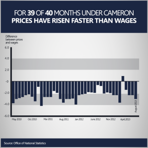 For 39 of the 40 months since the Lib Dems put the Conservatives in government prices have risen faster than wages