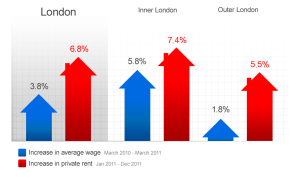 The cost of renting in London has shot up at a time when wage growth is stagnating